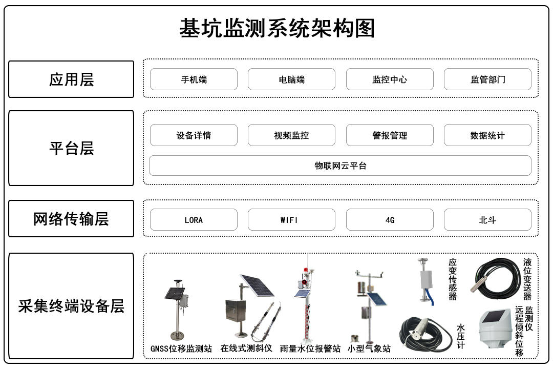 D:\桌面\基坑安全监测系统架构图.jpg基坑安全监测系统架构图