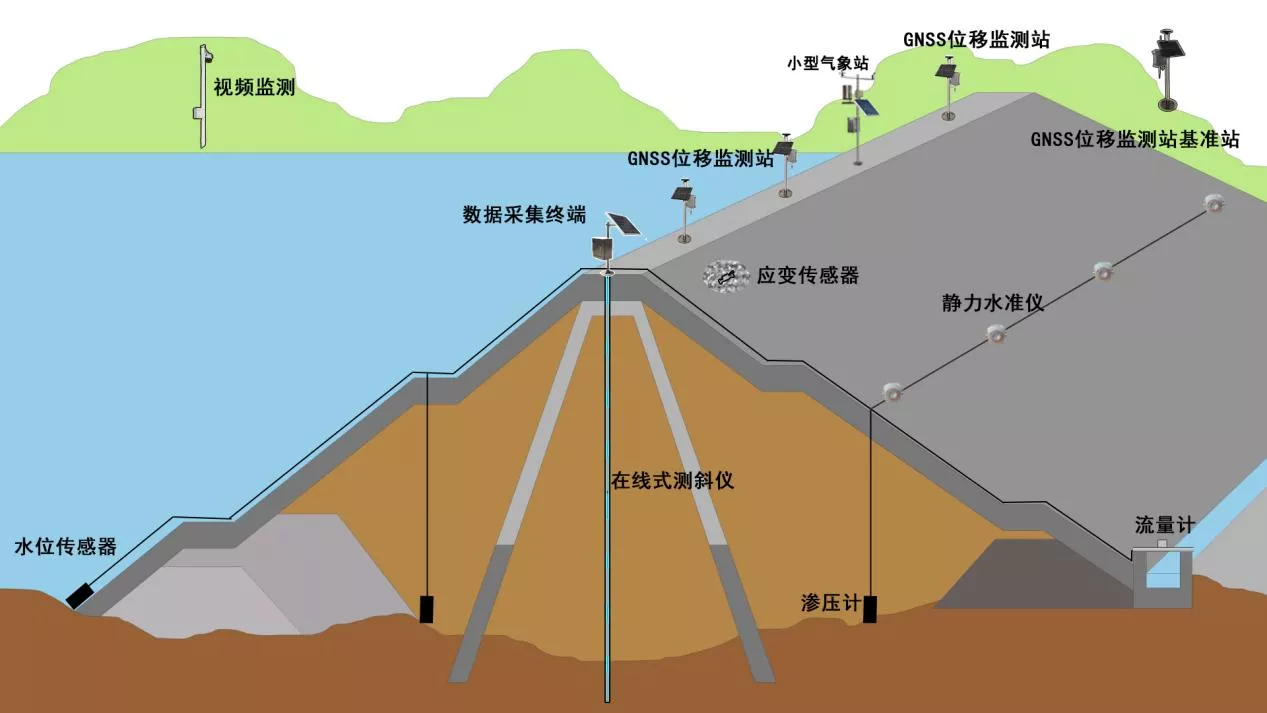 土石坝在线监测解决方案