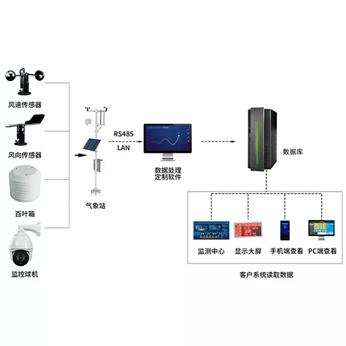 系统集成接入方案