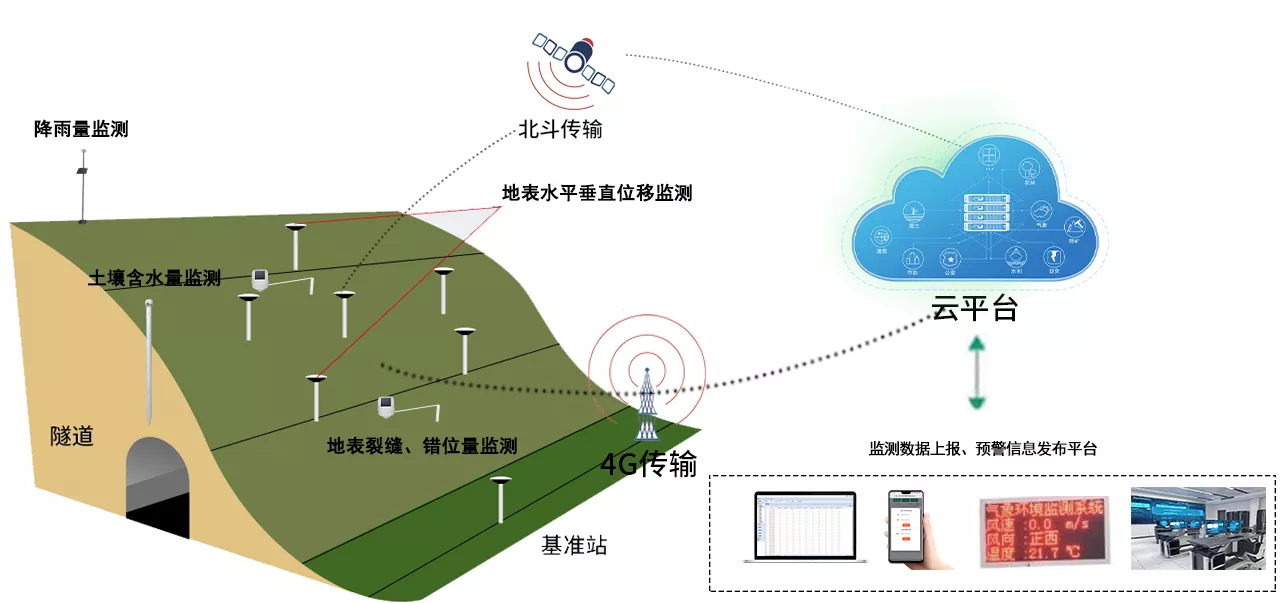 基于4G/北斗的地质灾害预警系统方案