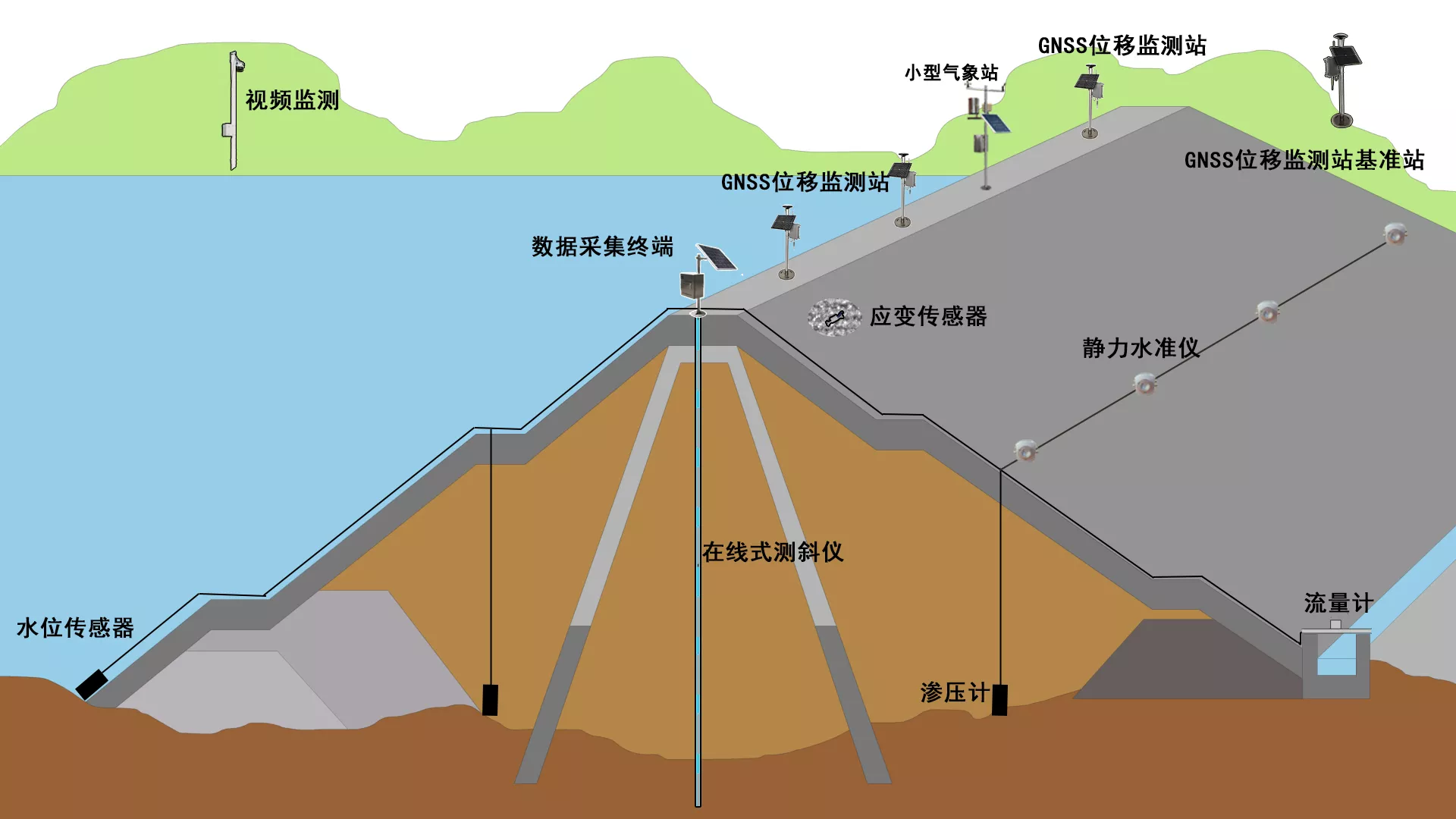 土石坝在线监测解决方案