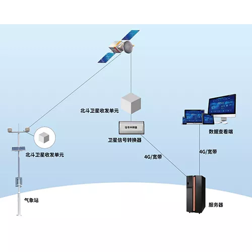 北斗通讯数据监测方案