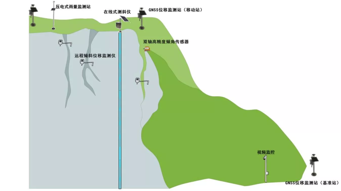 危岩体崩塌自动化监测系统解决方案