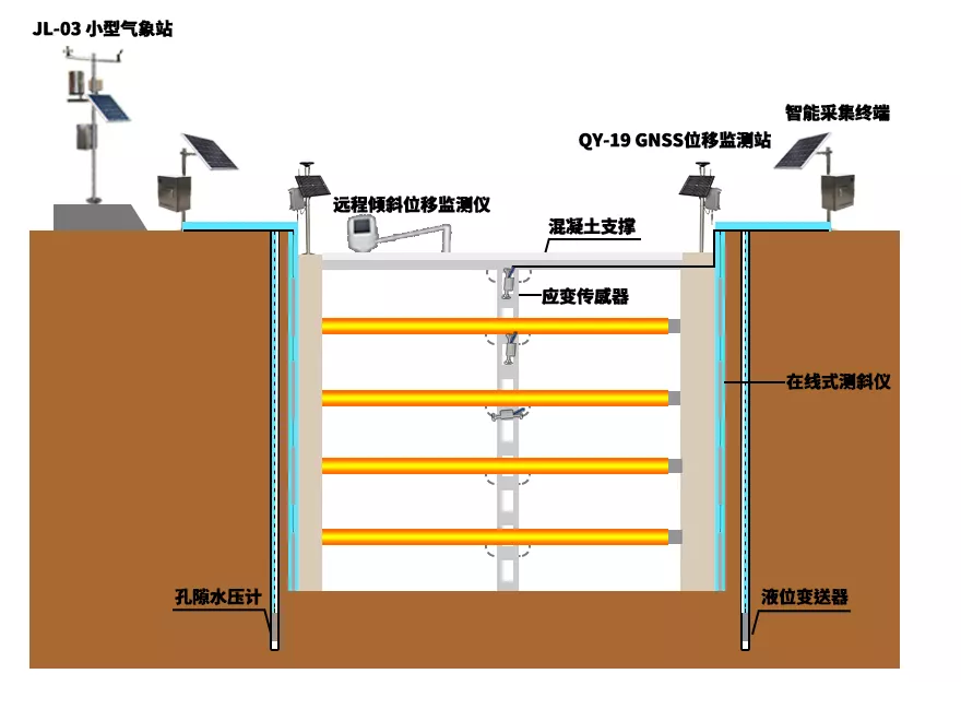基坑监测系统解决方案