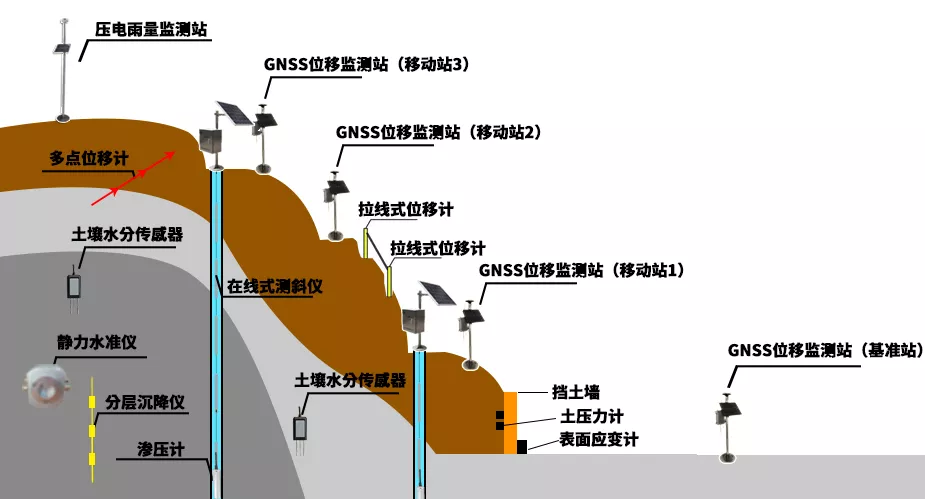 边坡稳定性在线监测解决方案