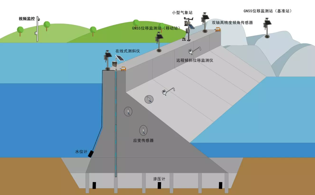 重力坝健康监测系统解决方案
