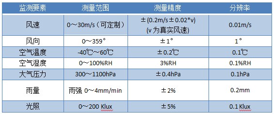 多參數(shù)超聲波風(fēng)速風(fēng)向傳感器參數(shù)表.jpg