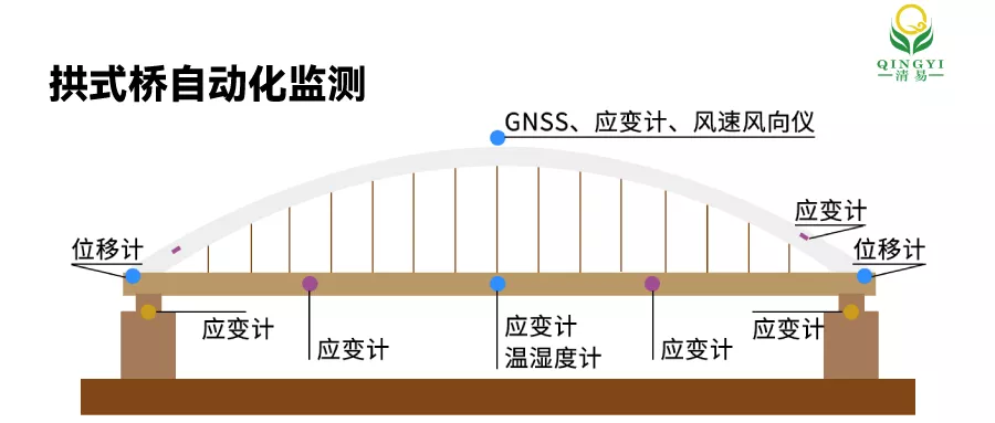 拱式桥自动化监测解决方案