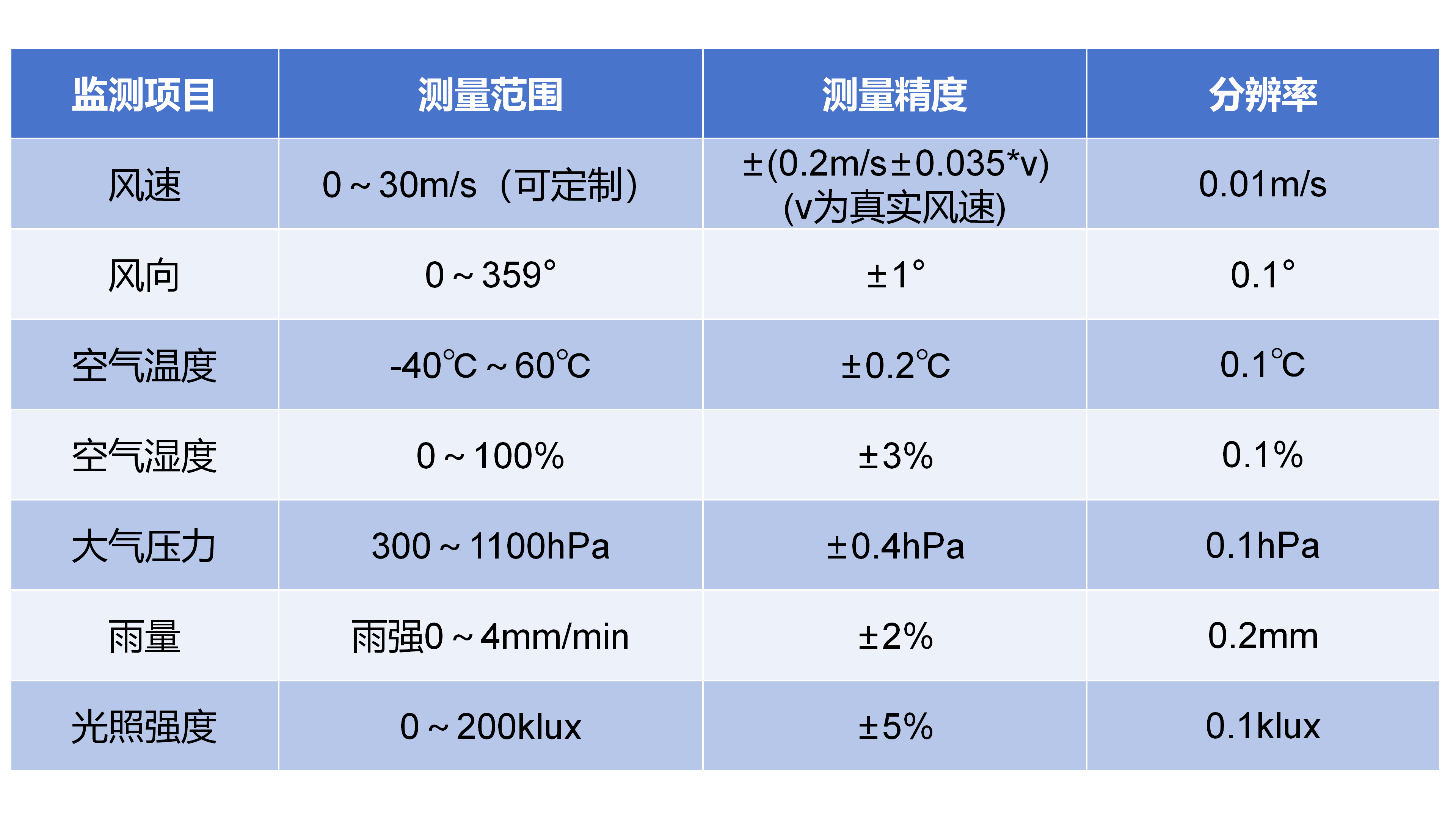 多参数超声波风速风向传感器参数表.jpg
