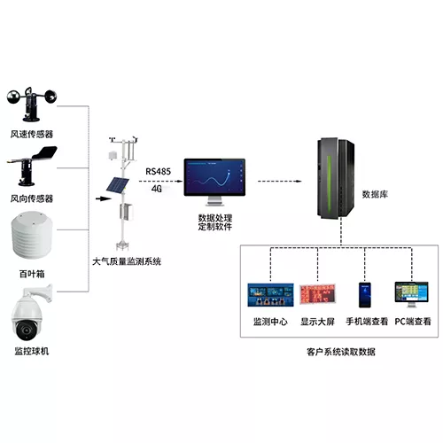 网格化大气质量监测系统