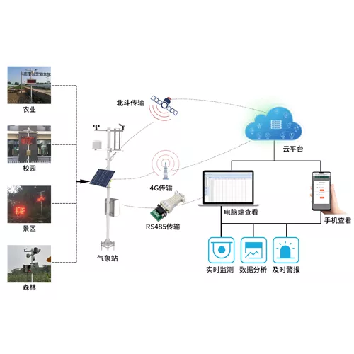 气象监测解决方案