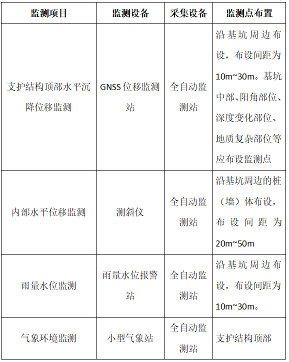 基坑监测系统解决方案