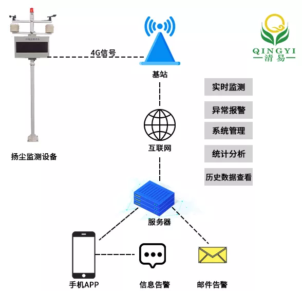 扬尘在线监控系统