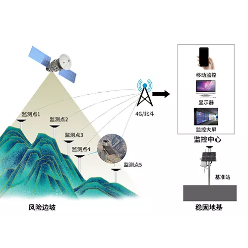 边坡在线监测系统